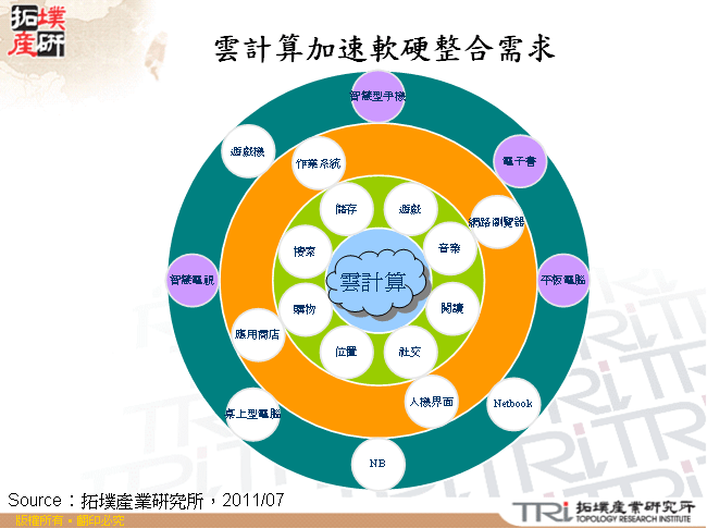 雲計算加速軟硬整合需求