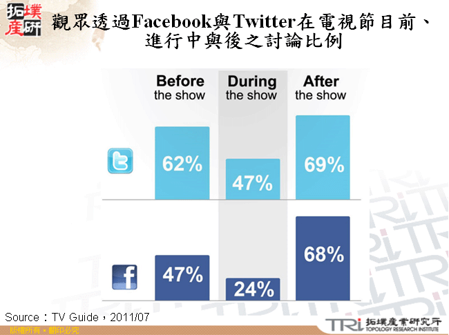 觀眾透過Facebook與Twitter在電視節目前、進行中與後之討論比例