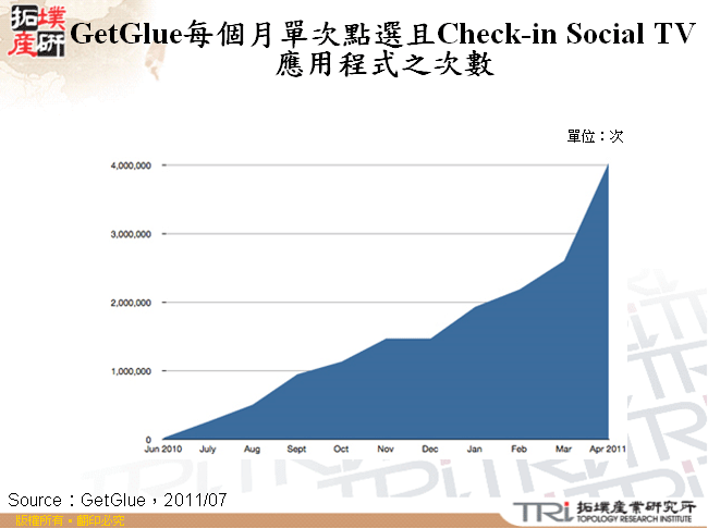 GetGlue每個月單次點選且Check-in Social TV應用程式之次數