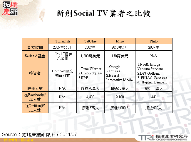 新創Social TV業者之比較