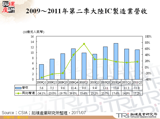 2009～2011年第二季大陸IC製造業營收