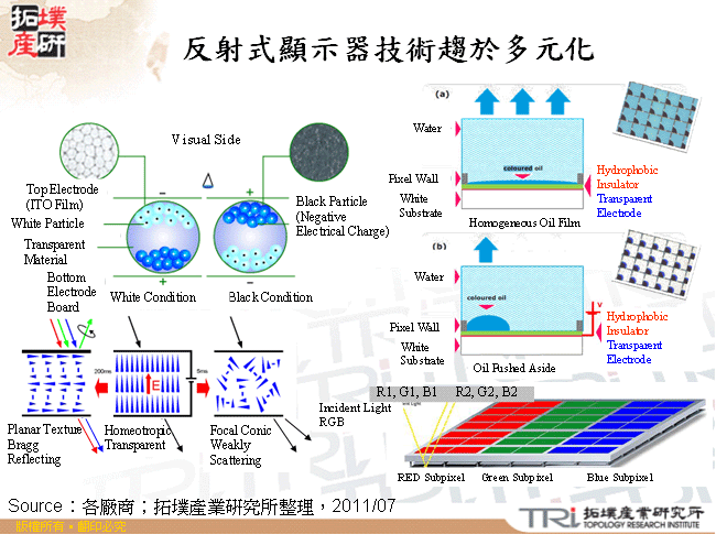 反射式顯示器技術趨於多元化