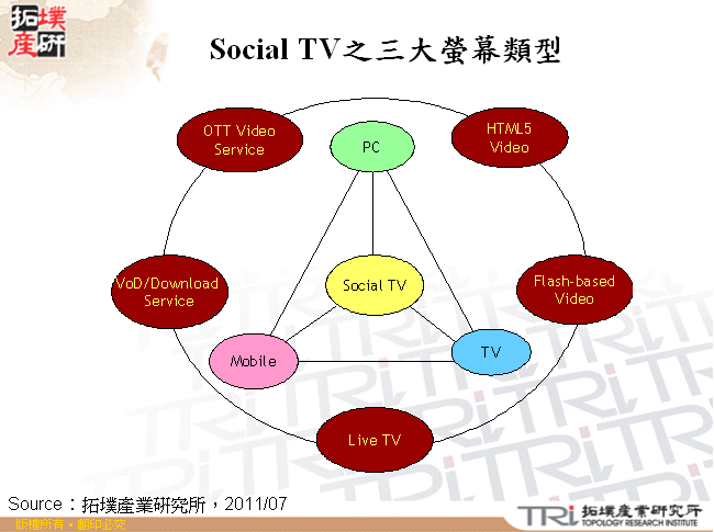 Social TV之三大螢幕類型