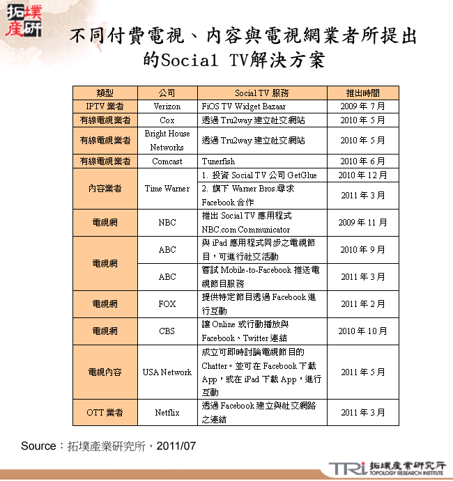 不同付費電視、內容與電視網業者所提出的Social TV解決方案