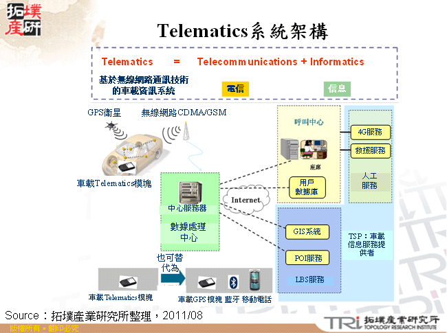 Telematics系統架構