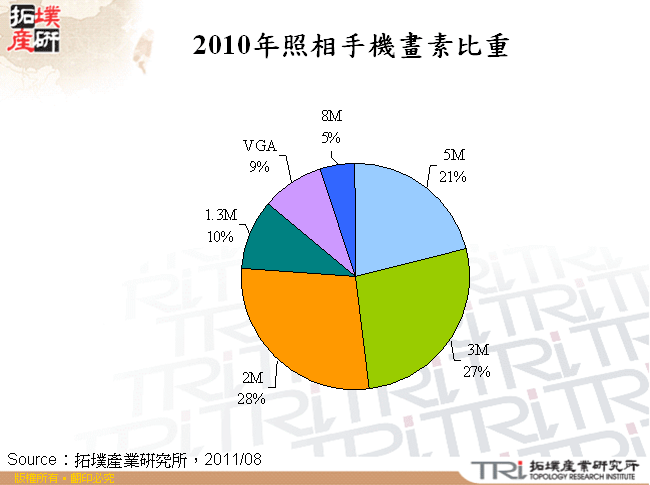 2010年照相手機畫素比重