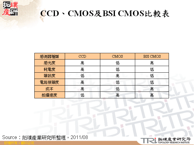 CCD、CMOS及BSI CMOS比較表