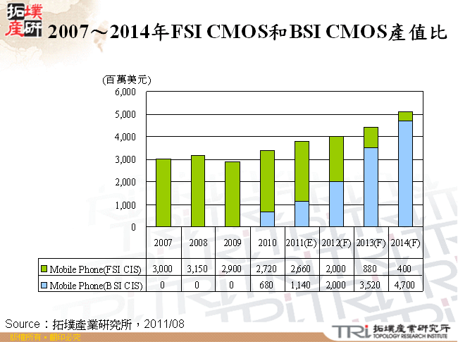 2007～2014年FSI CMOS和BSI CMOS產值比