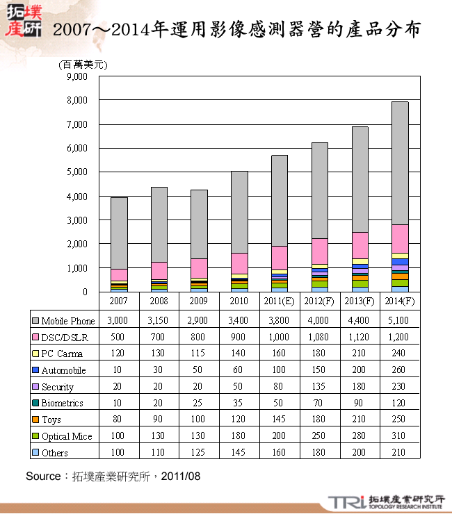 2007～2014&#63886;運用影像感測器營的產品分布