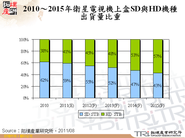 2010～2015年衛星電視機上盒SD與HD機種出貨量比重