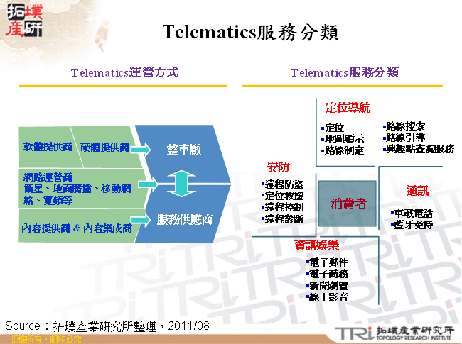 Telematics服務分類