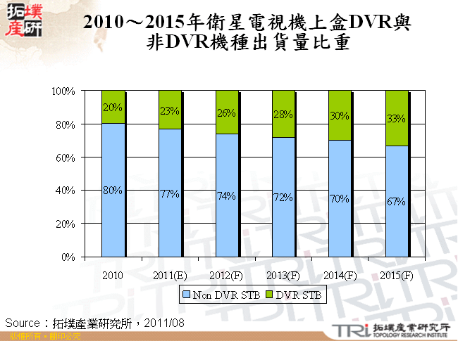 2010～2015年衛星電視機上盒DVR與非DVR機種出貨量比重