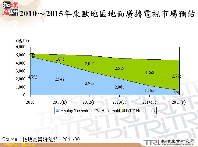 2010～2015年東歐地區地面廣播電視市場預估