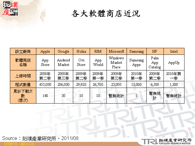 各大軟體商店近況