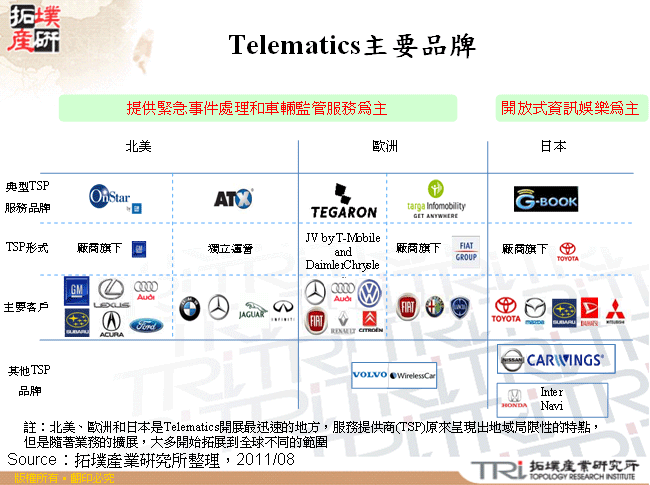 Telematics主要品牌