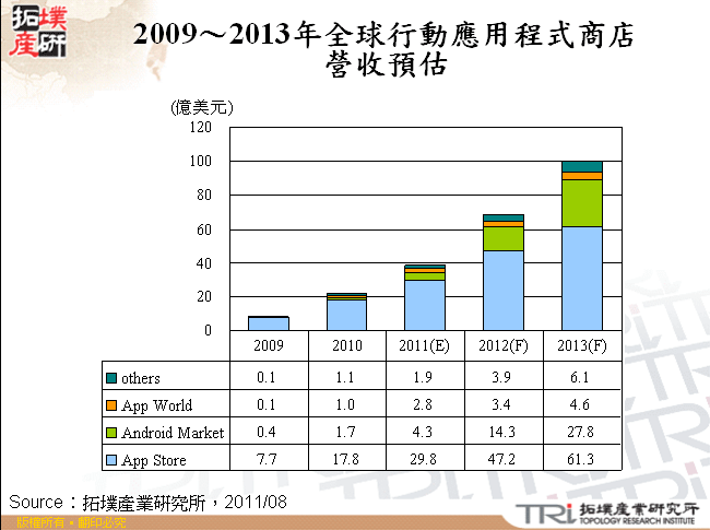 2009～2013年全球行動應用程式商店營收預估