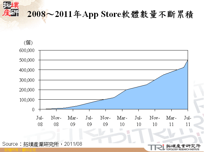 2008～2011年App Store軟體數量不斷累積