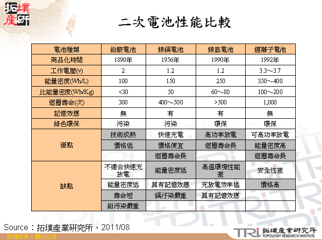 二次電池性能比較