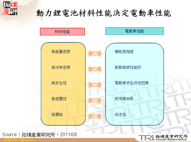 動力鋰電池材料性能決定電動車性能