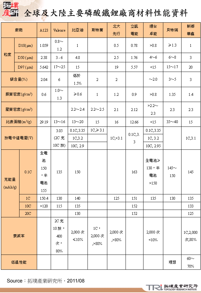 全球及大陸主要磷酸鐵鋰廠商材料性能資料