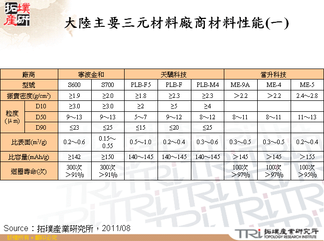 大陸主要三元材料廠商材料性能(一)