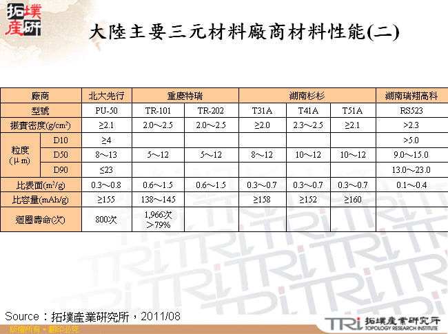 大陸主要三元材料廠商材料性能(二)