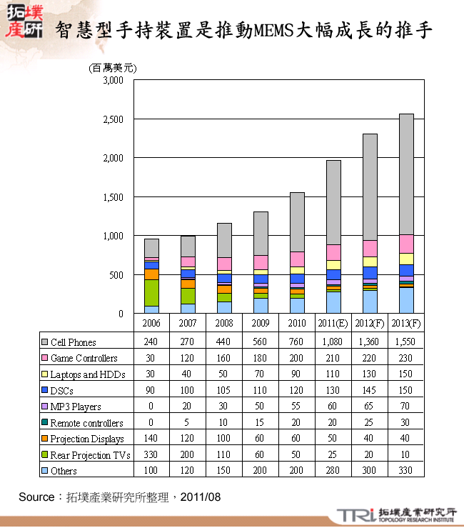 智慧型手持裝置是推動MEMS大幅成長的推手