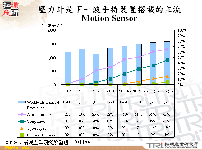 壓力計是下一波手持裝置撘載的主流Motion Sensor