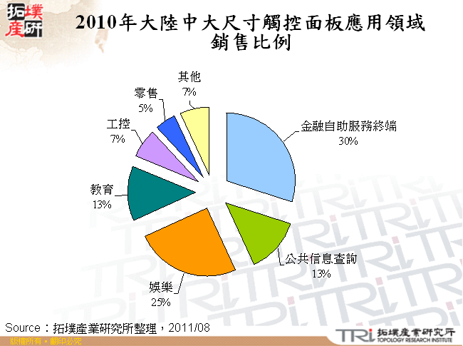 2010年大陸中大尺寸觸控面板應用領域銷售比例