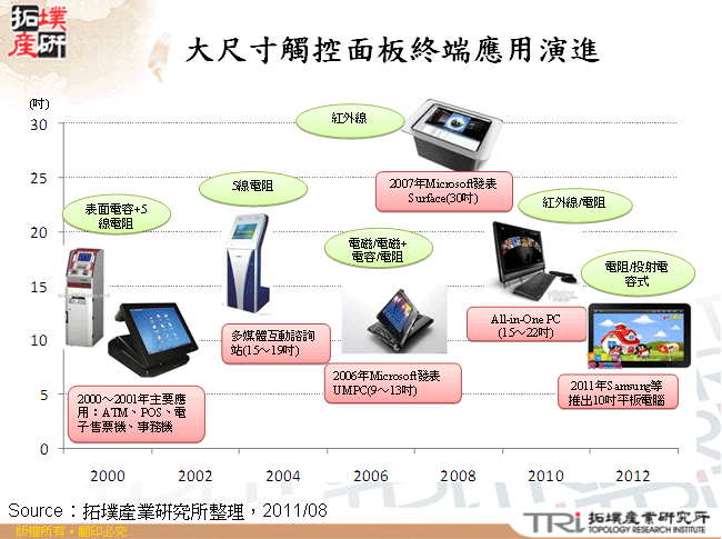 大尺寸觸控面板終端應用演進