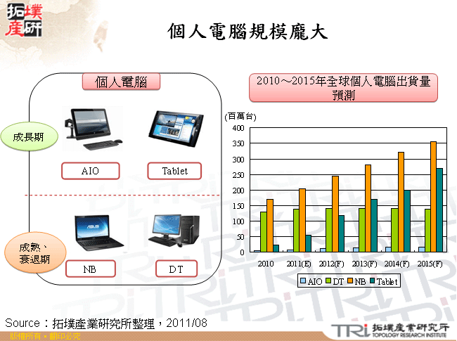 個人電腦規模龐大