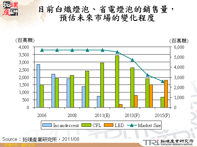 目前白熾燈泡、省電燈泡的銷售量，預估未來市場的變化程度