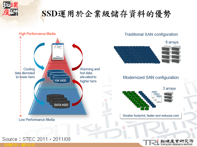 SSD運用於企業級儲存資料的優勢