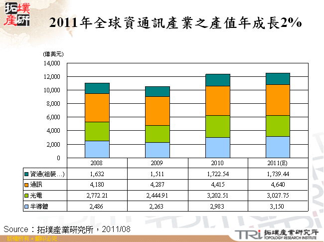 2011年全球資通訊產業之產值年成長2%