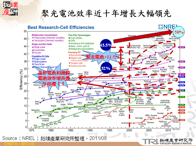 聚光電池效率近十年增長大幅領先