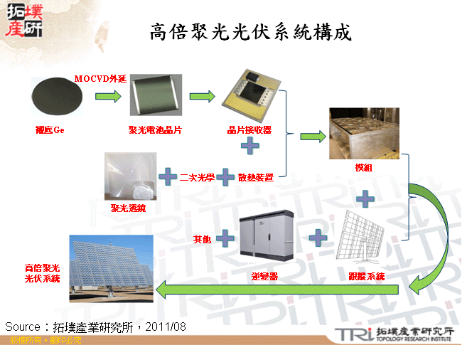 高倍聚光光伏系統構成