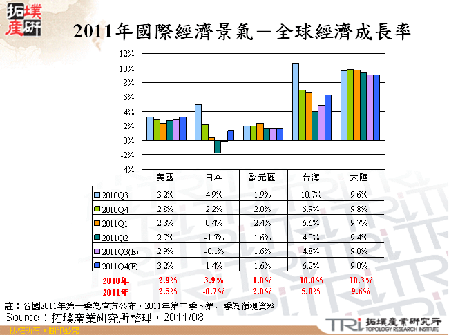 2011年國際經濟景氣－全球經濟成長率