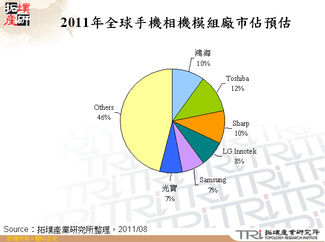 2011年全球手機相機模組廠市佔預估