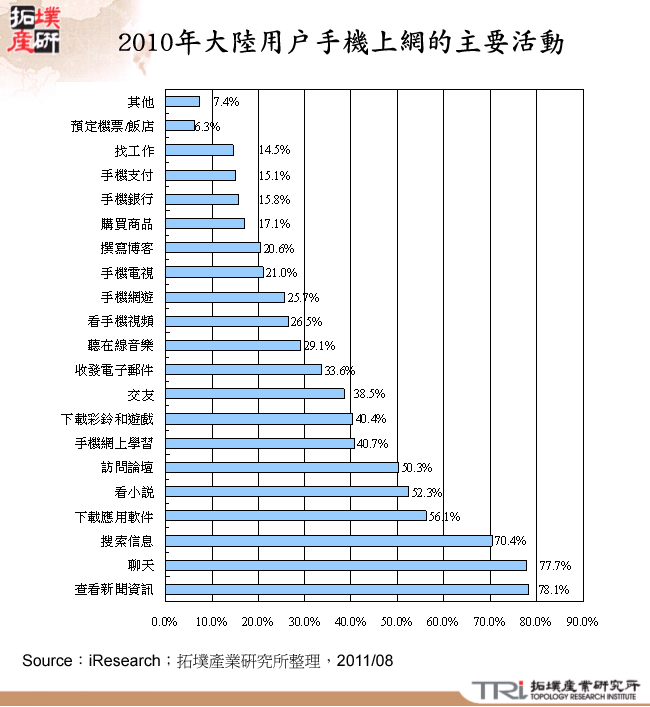 2010年大陸用戶手機上網的主要活動