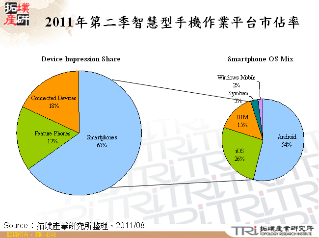 2011年第二季智慧型手機作業平台市佔率