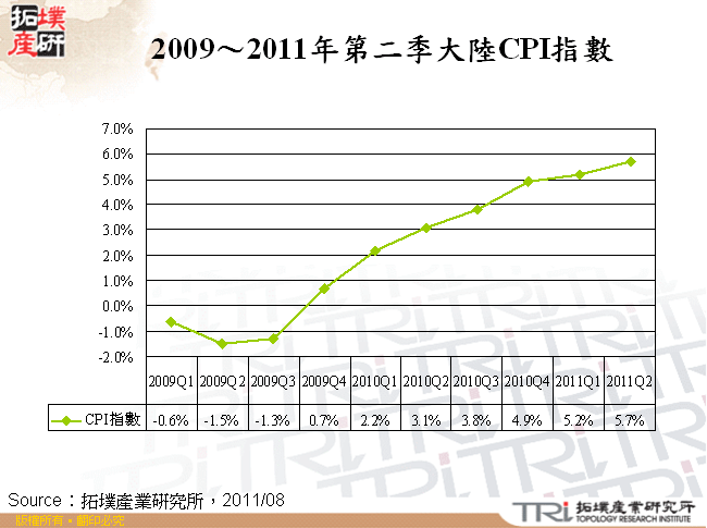 2009～2011年第二季大陸CPI指數