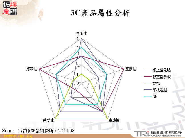 3C產品屬性分析