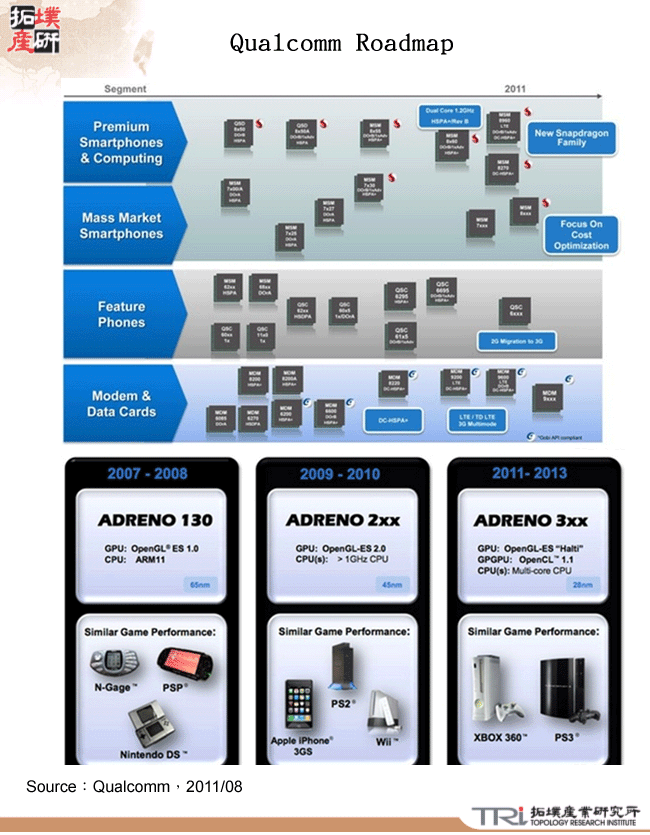 Qualcomm Roadmap