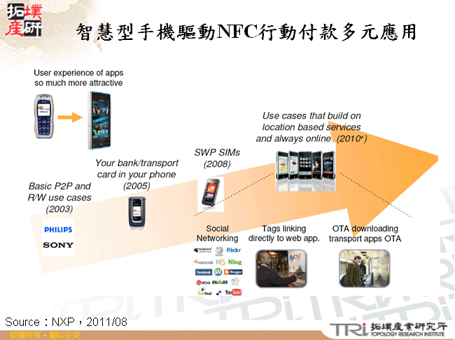 智慧型手機驅動NFC行動付款多元應用