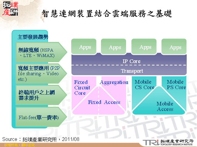 智慧連網裝置結合雲端服務之基礎