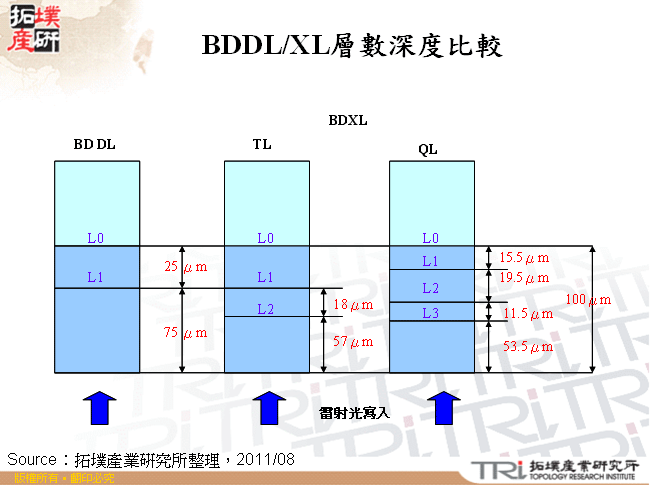 BDDL/XL層數深度比較