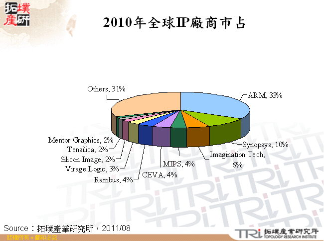 2010年全球IP廠商市占