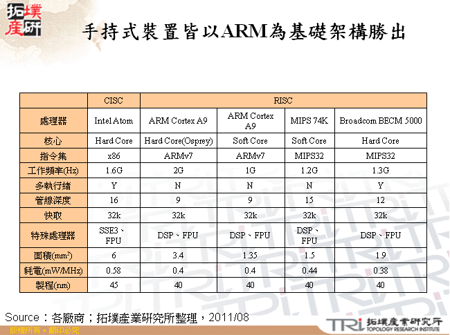 手持式裝置皆以ARM為基礎架構勝出