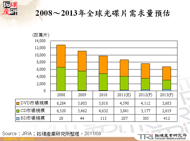 2008～2013年全球光碟片需求量預估