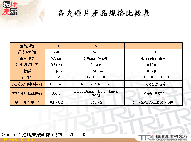 各光碟片產品規格比較表